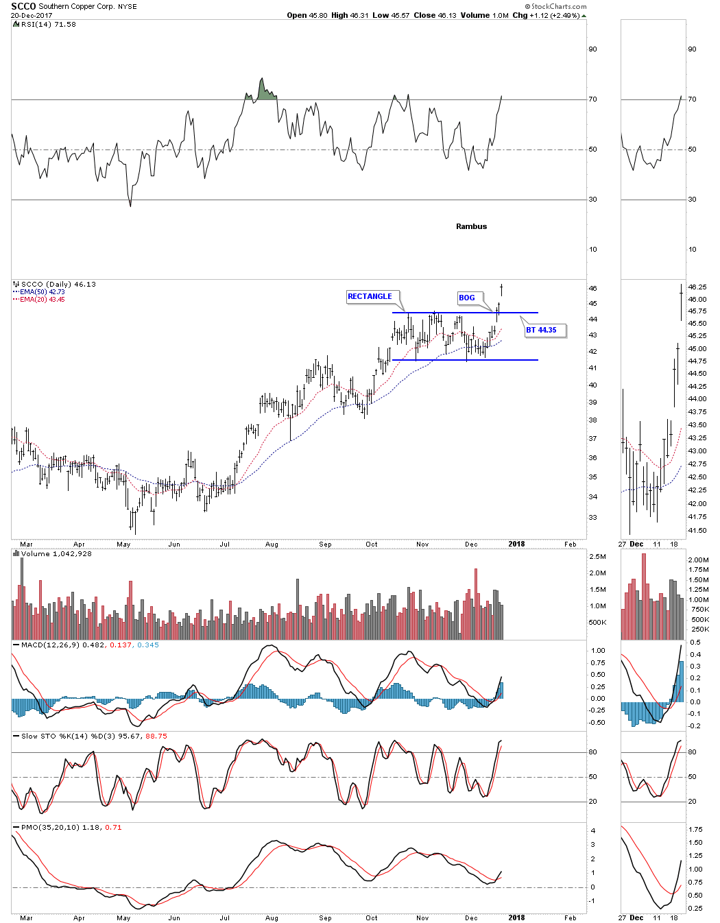 Lead Commodity Chart