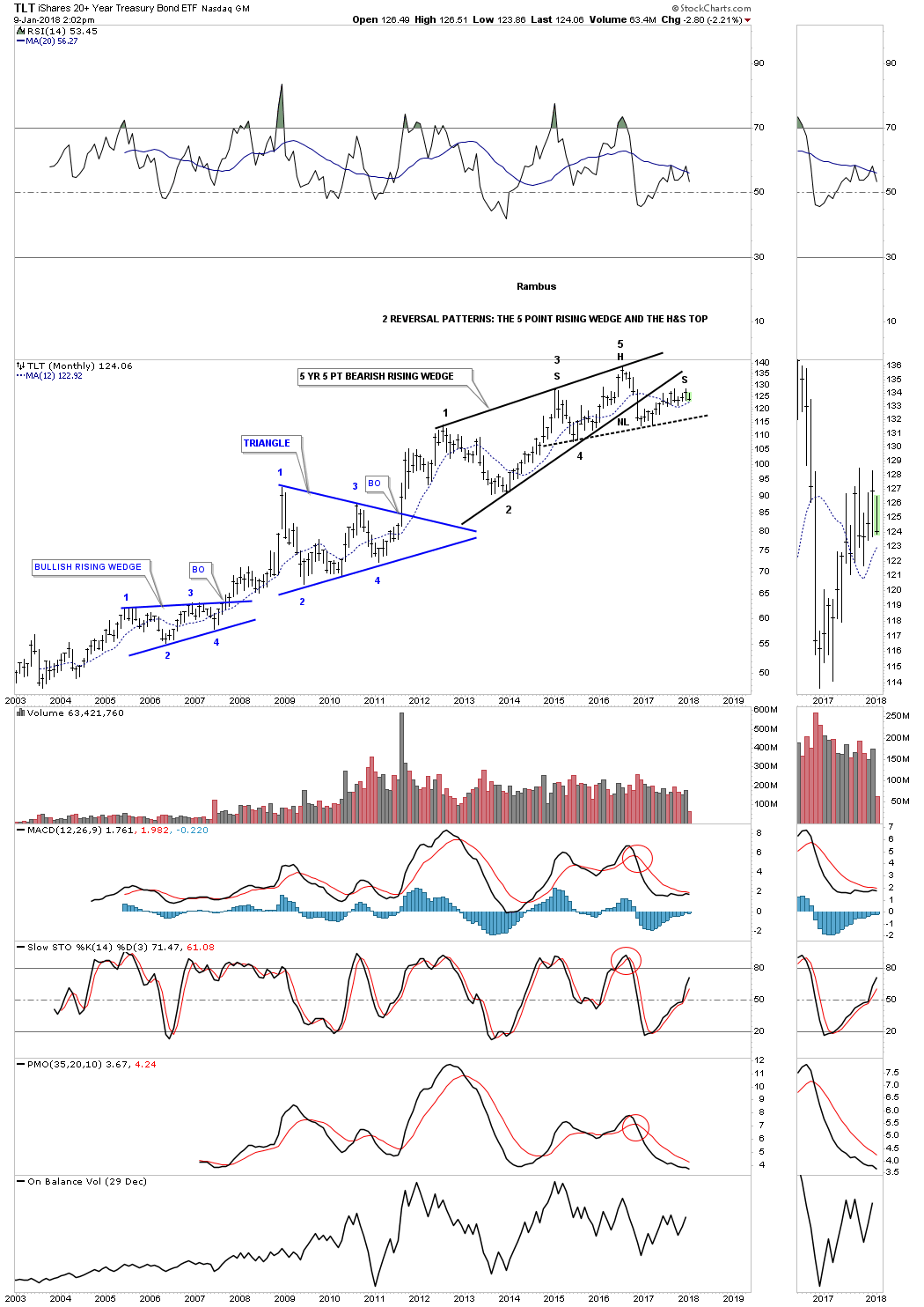 Tmv Etf Chart