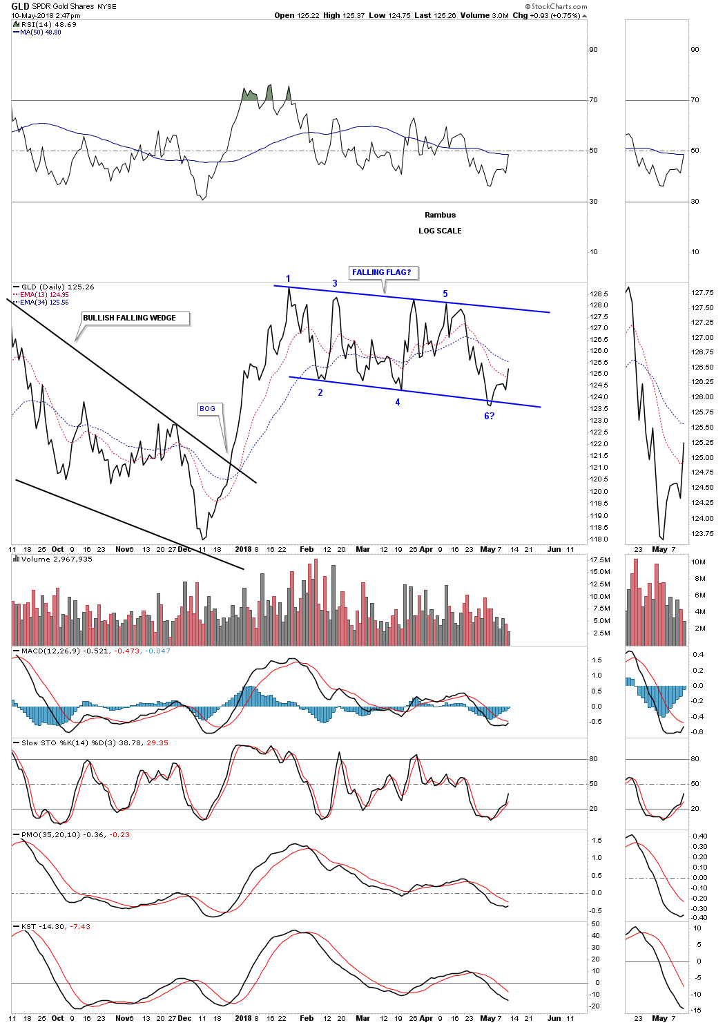 Gld Chart 5 Year