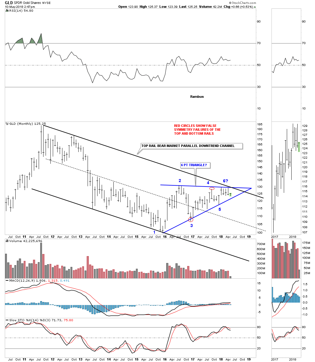 Gld Chart 5 Year