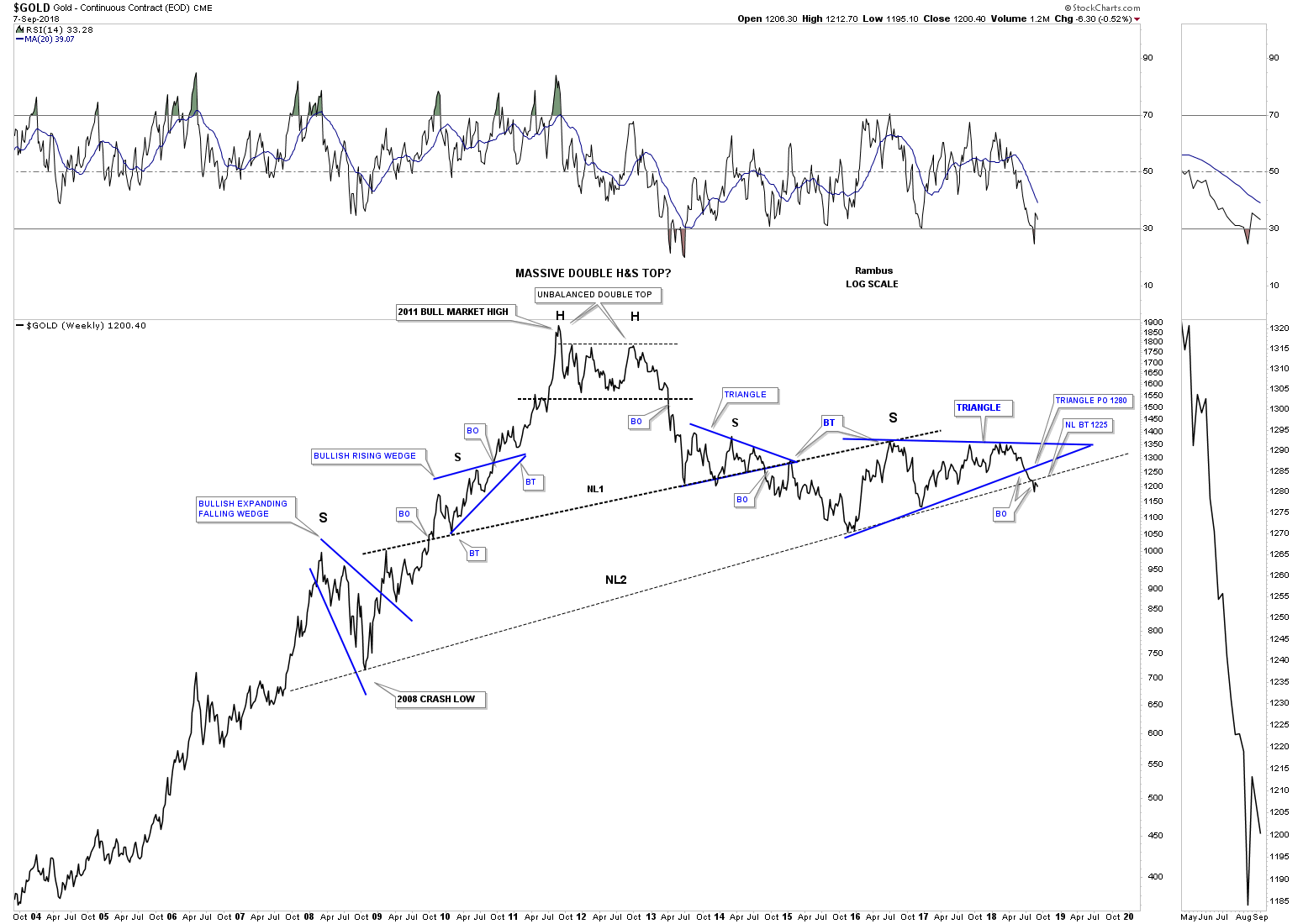 Long Term Currency Charts