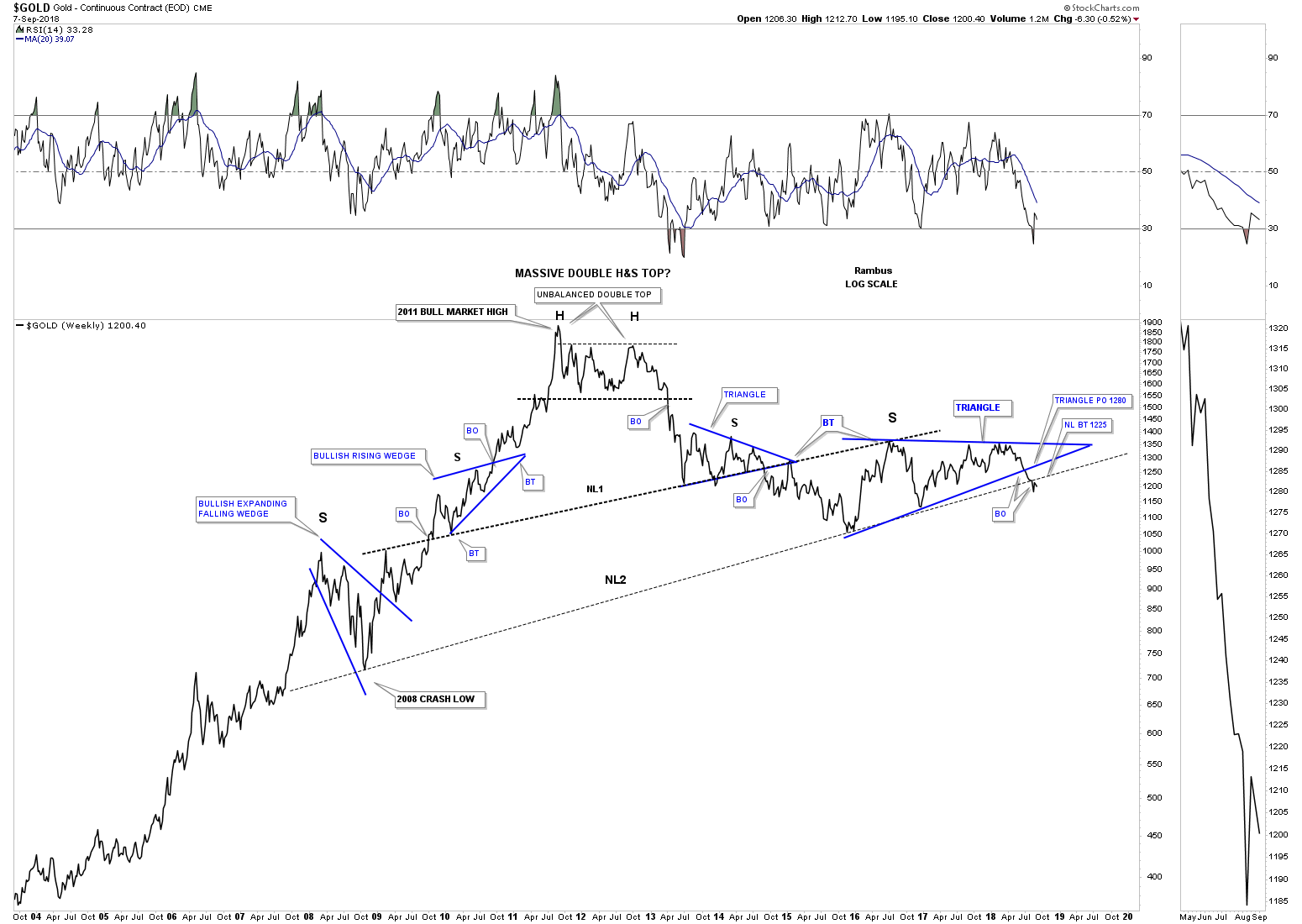 Currency Charts 20 Years