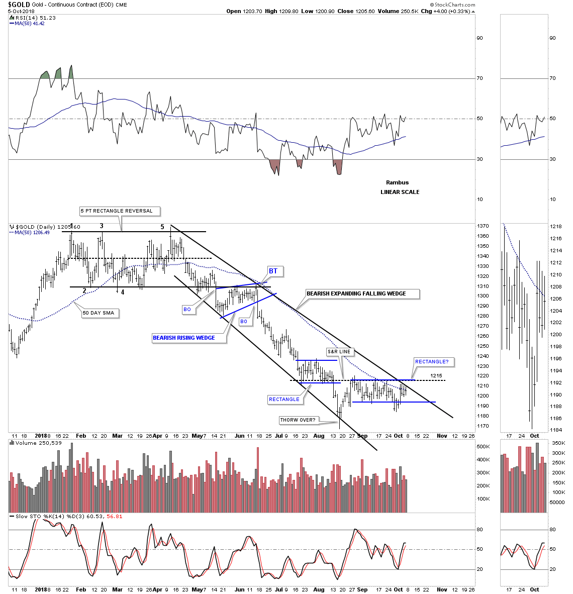 Gold 3 Day Chart