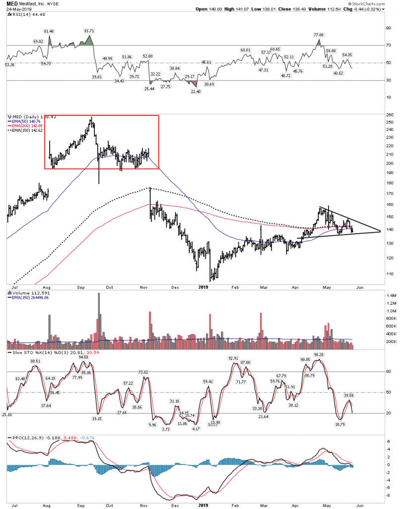 Sell In May And Go Away Chart