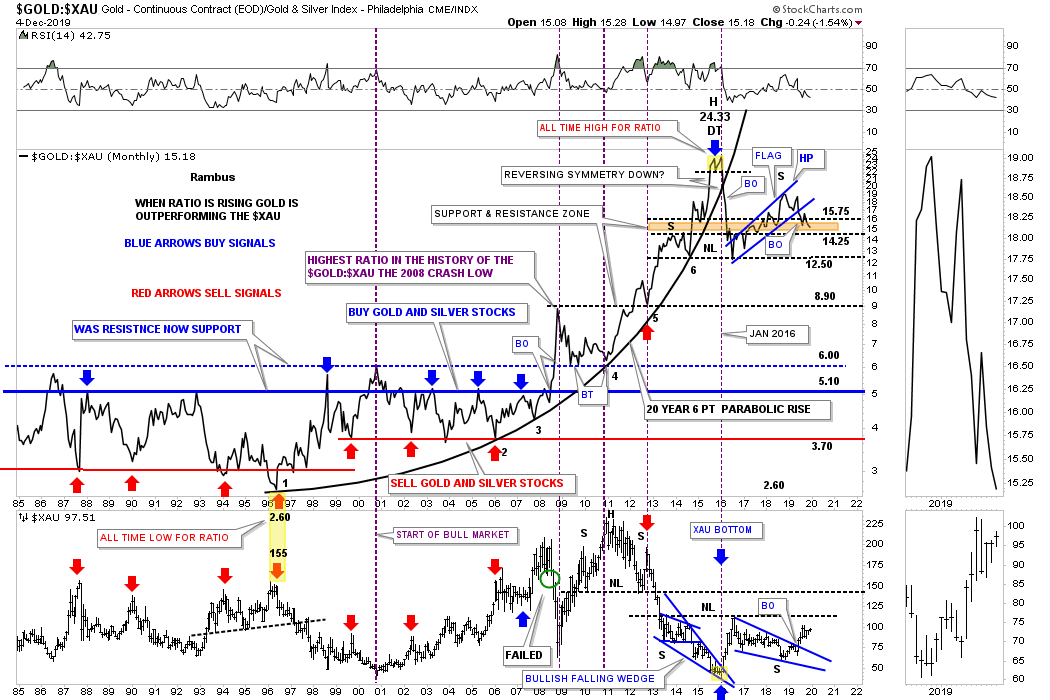 12 Month Silver Chart