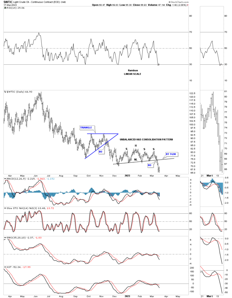 Weekend Report…Deflation Coming??? | Rambus Chartology